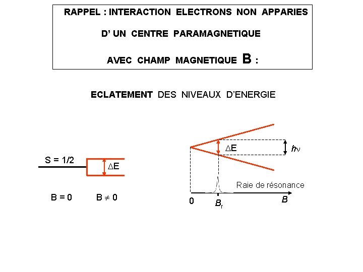 RAPPEL : INTERACTION ELECTRONS NON APPARIES D’ UN CENTRE PARAMAGNETIQUE AVEC CHAMP MAGNETIQUE RAPPEL : INTERACTION ELECTRONS NON APPARIES D’ UN CENTRE PARAMAGNETIQUE AVEC CHAMP MAGNETIQUE