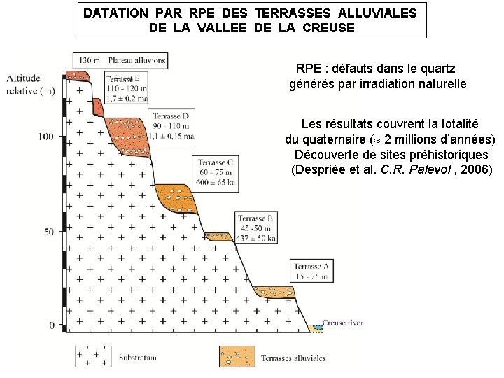 DATATION PAR RPE DES TERRASSES ALLUVIALES DE LA VALLEE DE LA CREUSE RPE : DATATION PAR RPE DES TERRASSES ALLUVIALES DE LA VALLEE DE LA CREUSE RPE :