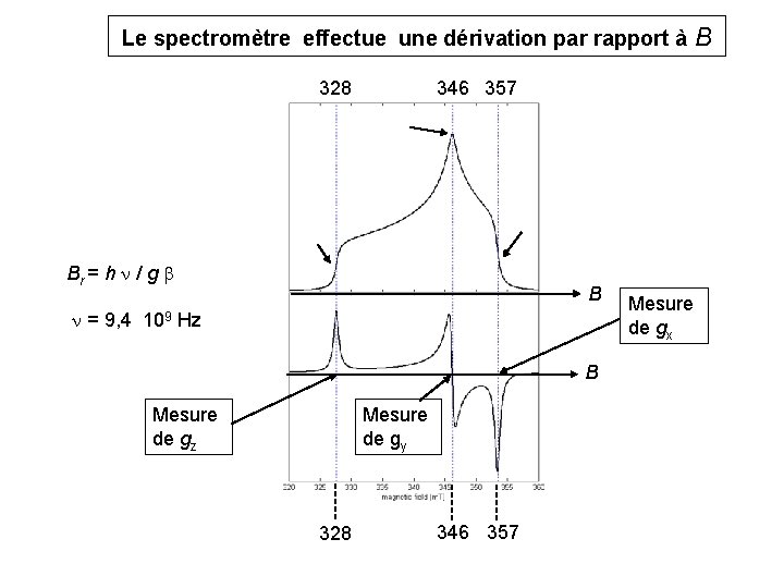 Le spectromètre effectue une dérivation par rapport à B 328 346 357 Br Le spectromètre effectue une dérivation par rapport à B 328 346 357 Br
