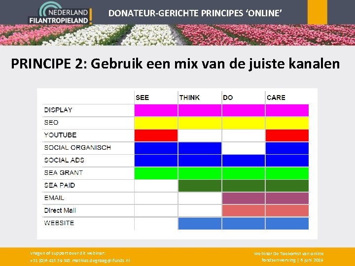 DONATEUR-GERICHTE PRINCIPES ‘ONLINE’ PRINCIPE 2: Gebruik een mix van de juiste kanalen Vragen of