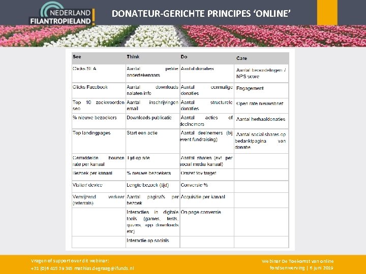 DONATEUR-GERICHTE PRINCIPES ‘ONLINE’ Vragen of support over dit webinar: +31 (0)6 4153 9345 mathias.