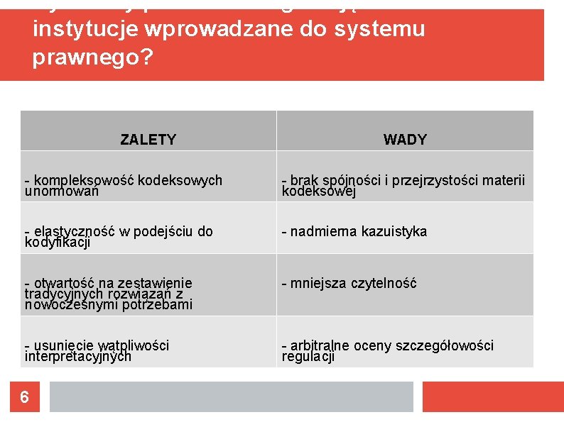 Czy należy poszerzać regulację kodeksu o nowe instytucje wprowadzane do systemu prawnego? ZALETY WADY