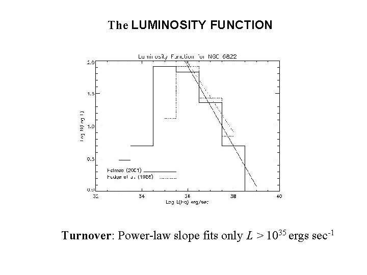 The LUMINOSITY FUNCTION Turnover: Power-law slope fits only L > 1035 ergs sec-1 