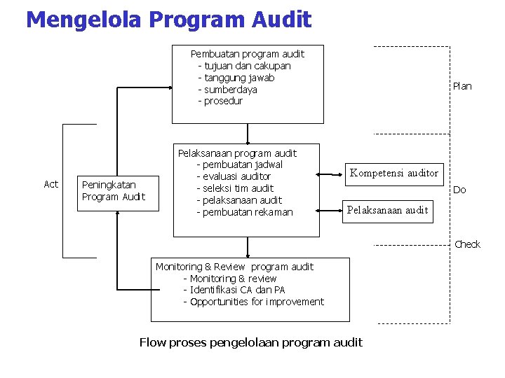 Mengelola Program Audit Pembuatan program audit - tujuan dan cakupan - tanggung jawab - Mengelola Program Audit Pembuatan program audit - tujuan dan cakupan - tanggung jawab -