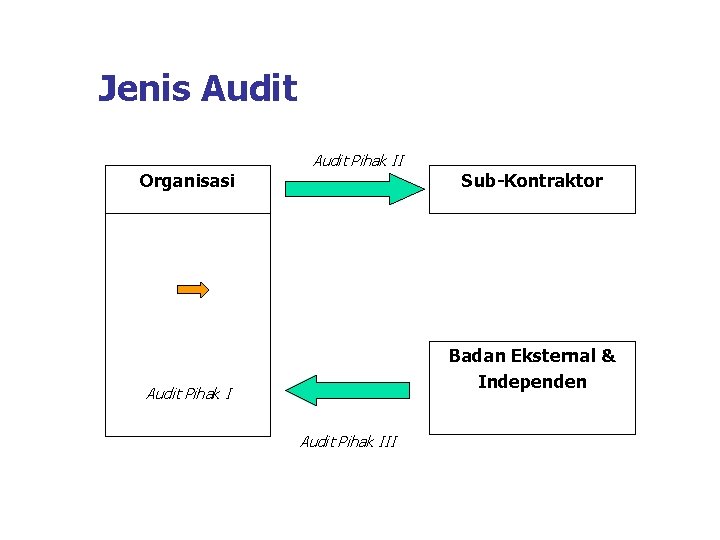 Jenis Audit Organisasi Audit Pihak II Sub-Kontraktor Badan Eksternal & Independen Audit Pihak III Jenis Audit Organisasi Audit Pihak II Sub-Kontraktor Badan Eksternal & Independen Audit Pihak III