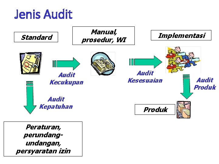 Jenis Audit Standard Manual, prosedur, WI Audit Kecukupan Audit Kepatuhan Peraturan, perundangan, persyaratan izin Jenis Audit Standard Manual, prosedur, WI Audit Kecukupan Audit Kepatuhan Peraturan, perundangan, persyaratan izin