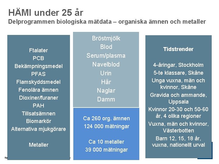 HÄMI under 25 år Delprogrammen biologiska mätdata – organiska ämnen och metaller Ftalater PCB