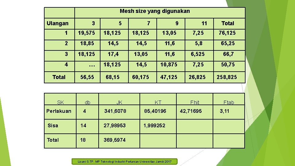  Ulangan 3 11 Total 1 19, 575 18, 125 13, 05 7, 25