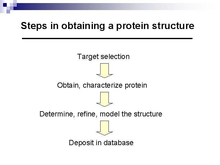 Steps in obtaining a protein structure Target selection Obtain, characterize protein Determine, refine, model