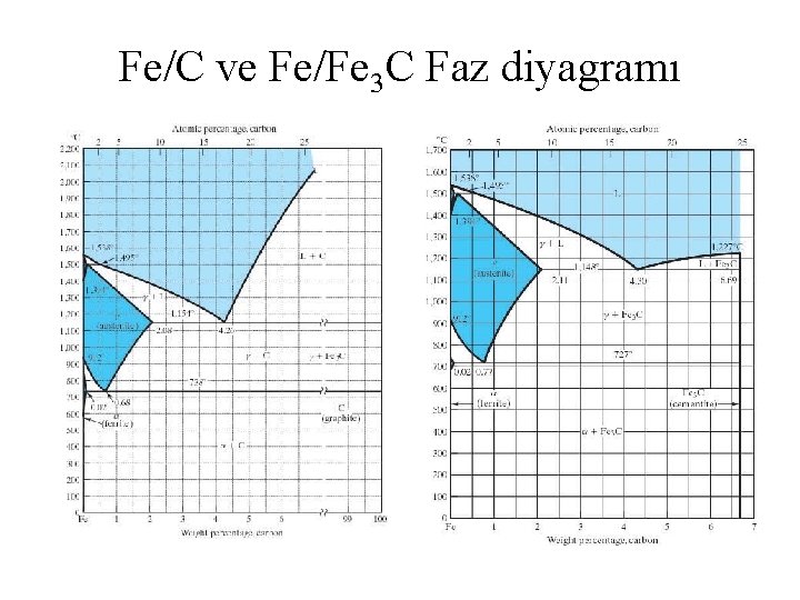 Fe/C ve Fe/Fe 3 C Faz diyagramı 