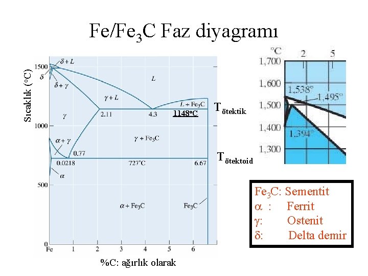 Sıcaklık (o. C) Fe/Fe 3 C Faz diyagramı 1148 o. C Tötektik Tötektoid Fe