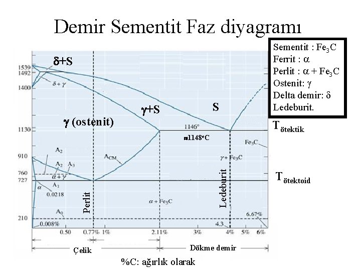 Demir Sementit Faz diyagramı +S (ostenit) S +S Tötektik Perlit Ledeburit 1148 o. C