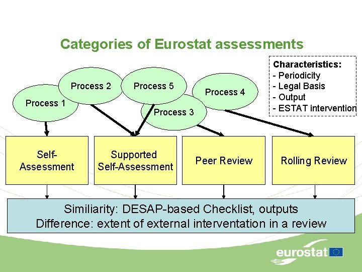 Categories of Eurostat assessments Process 2 Process 1 Self. Assessment Process 5 Process 4