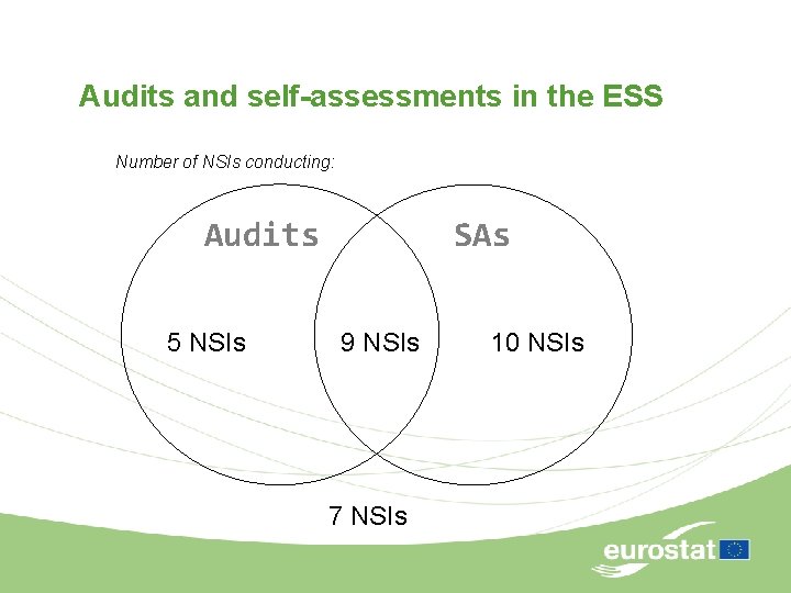 Audits and self-assessments in the ESS Number of NSIs conducting: Audits 5 NSIs SAs