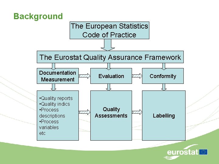 Background The European Statistics Code of Practice The Eurostat Quality Assurance Framework Documentation Measurement