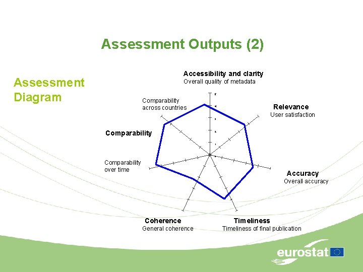 Assessment Outputs (2) Accessibility and clarity Assessment Diagram Overall quality of metadata 5 Comparability