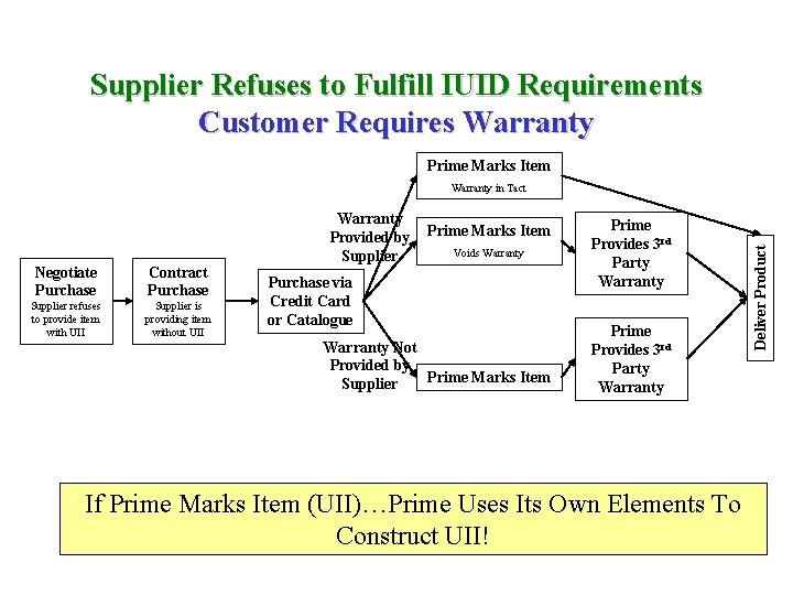 Supplier Refuses to Fulfill IUID Requirements Customer Requires Warranty Prime Marks Item Negotiate Purchase