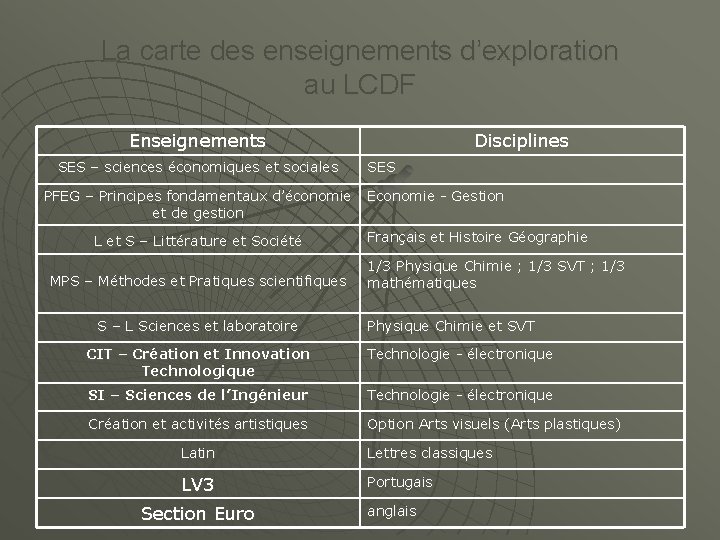 La carte des enseignements d’exploration au LCDF Enseignements SES – sciences économiques et sociales