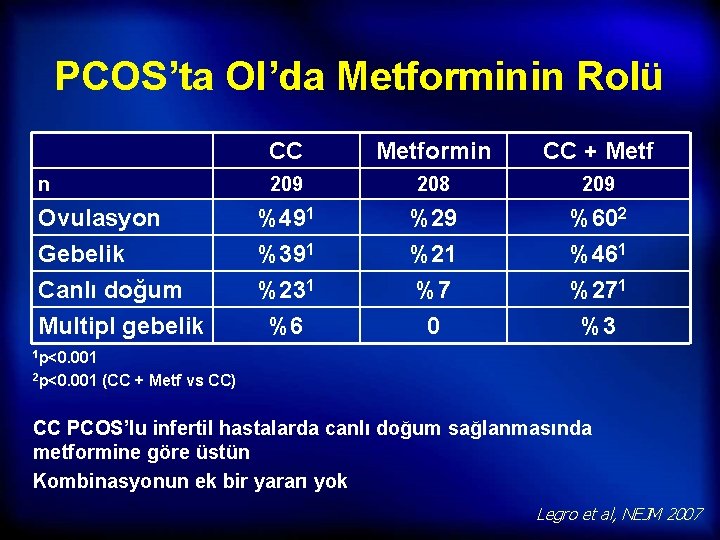 PCOS’ta OI’da Metforminin Rolü n Ovulasyon Gebelik Canlı doğum Multipl gebelik CC Metformin CC