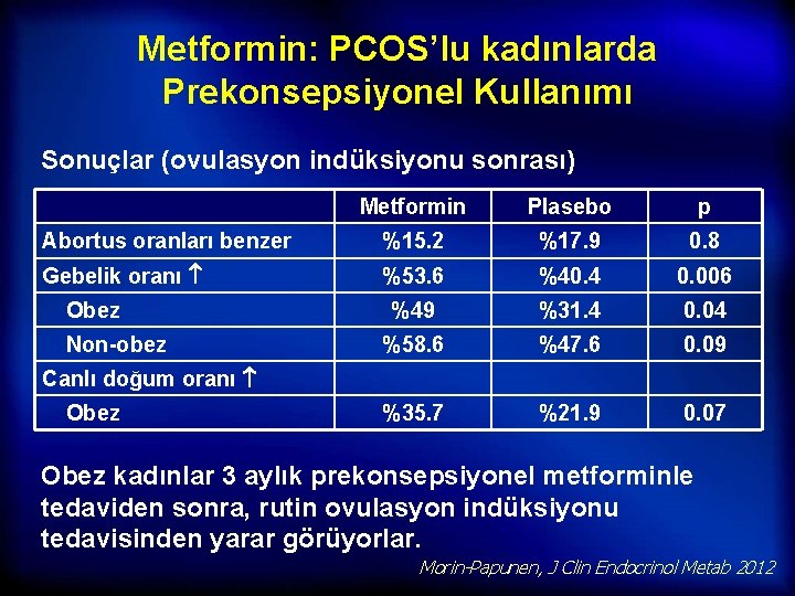 Metformin: PCOS’lu kadınlarda Prekonsepsiyonel Kullanımı Sonuçlar (ovulasyon indüksiyonu sonrası) Metformin Plasebo p Abortus oranları