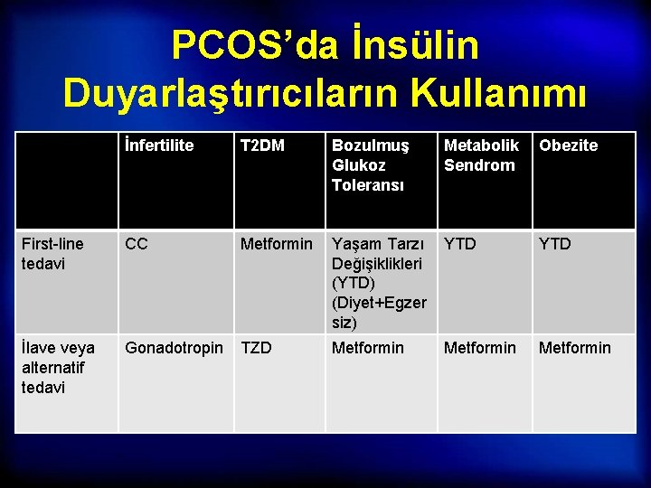 PCOS’da İnsülin Duyarlaştırıcıların Kullanımı İnfertilite T 2 DM Bozulmuş Glukoz Toleransı Metabolik Sendrom Obezite