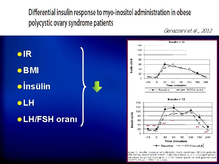 Genazzani et al. , 2012 ● IR ● BMI ● İnsülin ● LH/FSH oranı