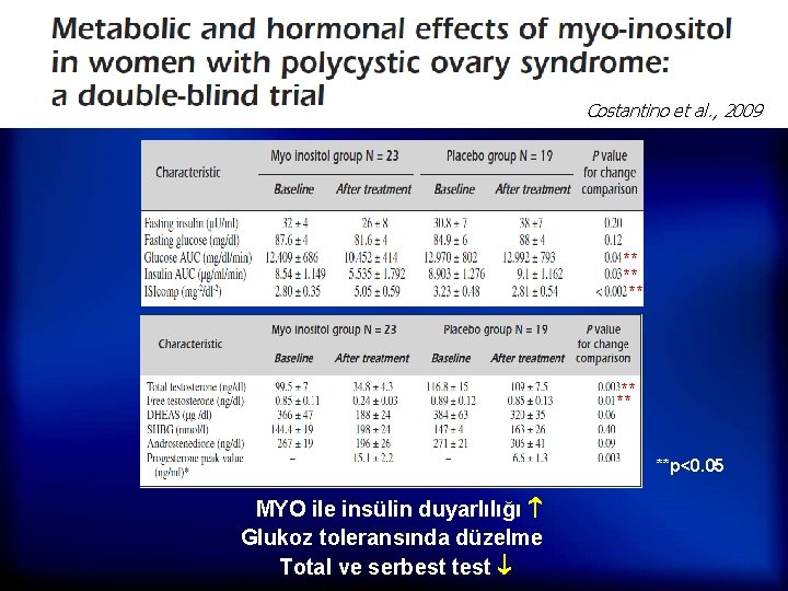 Costantino et al. , 2009 ** ** **p<0. 05 MYO ile insülin duyarlılığı Glukoz