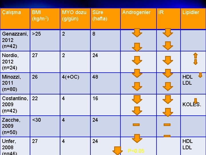 Çalışma BMI (kg/m 2) MYO dozu (g/gün) Süre (hafta) Genazzani, >25 2012 (n=42) 2