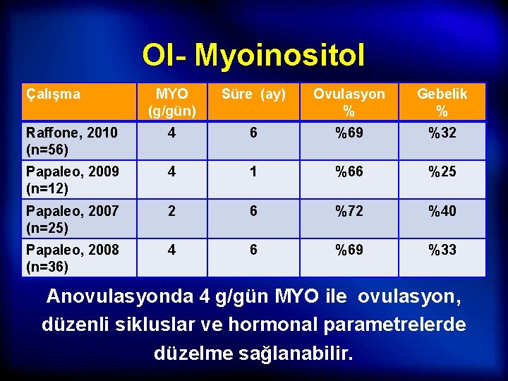 OI- Myoinositol Çalışma MYO (g/gün) Süre (ay) Ovulasyon % Gebelik % Raffone, 2010 (n=56)