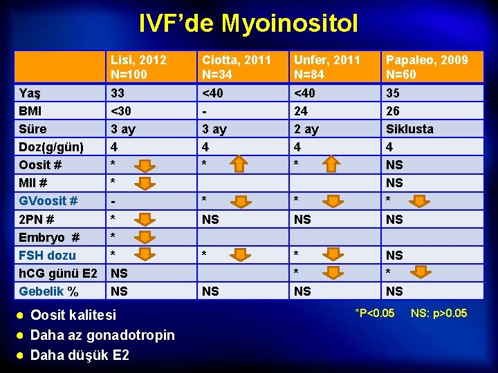 IVF’de Myoinositol Yaş BMI Süre Doz(g/gün) Oosit # MII # GVoosit # 2 PN