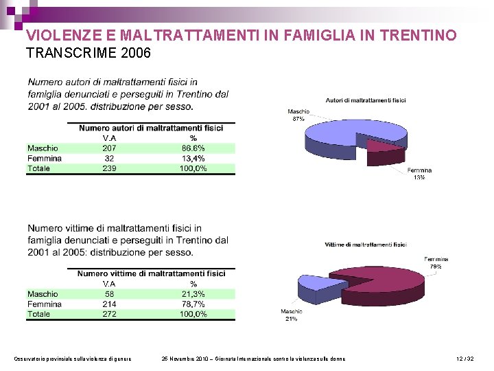 VIOLENZE E MALTRATTAMENTI IN FAMIGLIA IN TRENTINO TRANSCRIME 2006 Osservatorio provinciale sulla violenza di