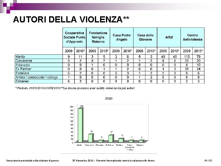 AUTORI DELLA VIOLENZA** * Periodo 01/01/2010 -01/09/2010 **Le donne possono aver subito violenza da