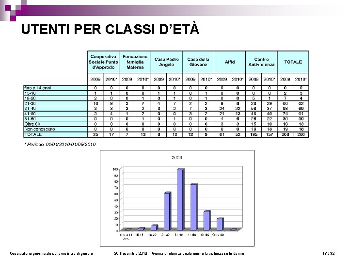 UTENTI PER CLASSI D’ETÀ * Periodo 01/01/2010 -01/09/2010 Osservatorio provinciale sulla violenza di genere