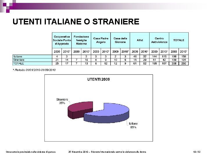 UTENTI ITALIANE O STRANIERE * Periodo 01/01/2010 -01/09/2010 Osservatorio provinciale sulla violenza di genere