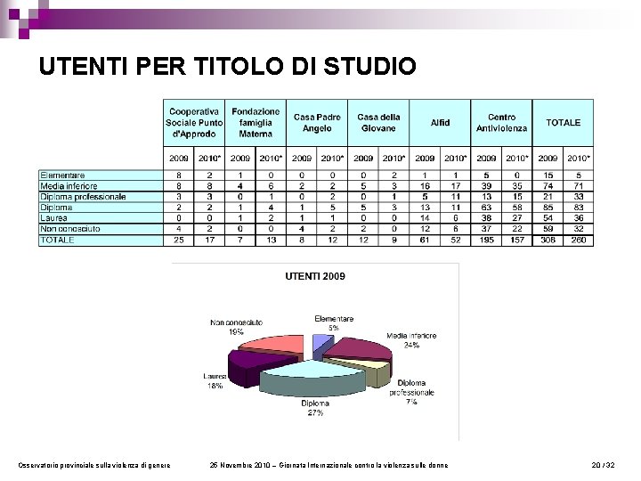 UTENTI PER TITOLO DI STUDIO Osservatorio provinciale sulla violenza di genere 25 Novembre 2010