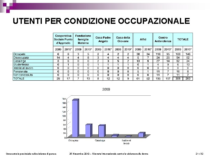 UTENTI PER CONDIZIONE OCCUPAZIONALE Osservatorio provinciale sulla violenza di genere 25 Novembre 2010 –