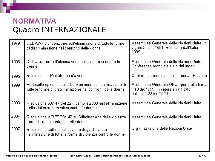 NORMATIVA Quadro INTERNAZIONALE 1979 CEDAW - Convenzione sull’eliminazione di tutte le forme di discriminazione