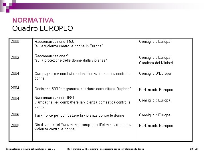 NORMATIVA Quadro EUROPEO 2000 Raccomandazione 1450 “sulla violenza contro le donne in Europa” Consiglio