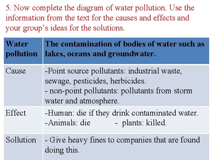 5. Now complete the diagram of water pollution. Use the information from the text