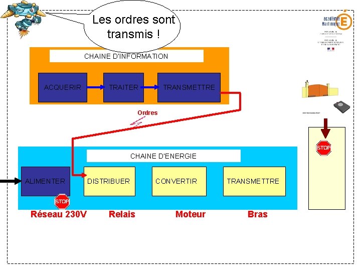 Les ordres sont transmis ! CHAINE D’INFORMATION ACQUERIR TRAITER TRANSMETTRE Ordres CHAINE D’ENERGIE ALIMENTER Les ordres sont transmis ! CHAINE D’INFORMATION ACQUERIR TRAITER TRANSMETTRE Ordres CHAINE D’ENERGIE ALIMENTER