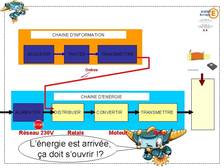 CHAINE D’INFORMATION ACQUERIR TRAITER TRANSMETTRE Ordres CHAINE D’ENERGIE ALIMENTER Réseau 230 V DISTRIBUER Relais CHAINE D’INFORMATION ACQUERIR TRAITER TRANSMETTRE Ordres CHAINE D’ENERGIE ALIMENTER Réseau 230 V DISTRIBUER Relais