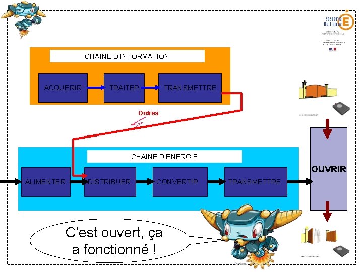 CHAINE D’INFORMATION ACQUERIR TRAITER TRANSMETTRE Ordres CHAINE D’ENERGIE OUVRIR ALIMENTER DISTRIBUER CONVERTIR C’est ouvert, CHAINE D’INFORMATION ACQUERIR TRAITER TRANSMETTRE Ordres CHAINE D’ENERGIE OUVRIR ALIMENTER DISTRIBUER CONVERTIR C’est ouvert,