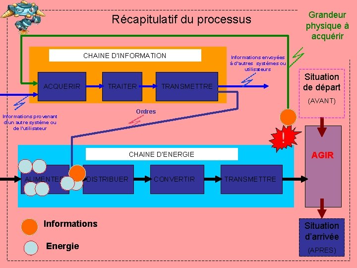 Récapitulatif du processus CHAINE D’INFORMATION ACQUERIR TRAITER Informations envoyées à d’autres systèmes ou utilisateurs Récapitulatif du processus CHAINE D’INFORMATION ACQUERIR TRAITER Informations envoyées à d’autres systèmes ou utilisateurs