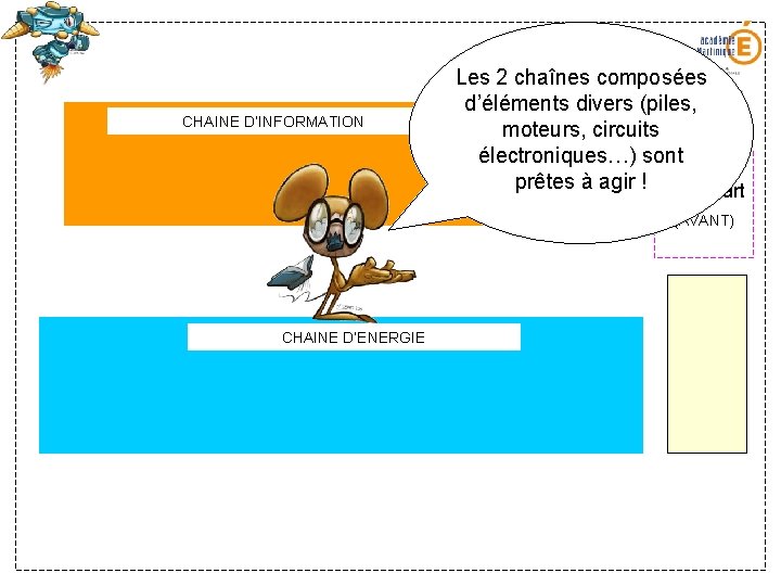 CHAINE D’INFORMATION Les 2 chaînes composées d’éléments divers (piles, moteurs, circuits électroniques…) sont Situation CHAINE D’INFORMATION Les 2 chaînes composées d’éléments divers (piles, moteurs, circuits électroniques…) sont Situation