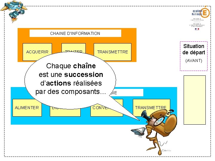 CHAINE D’INFORMATION ACQUERIR TRAITER Situation de départ TRANSMETTRE (AVANT) Chaque chaîne est une succession CHAINE D’INFORMATION ACQUERIR TRAITER Situation de départ TRANSMETTRE (AVANT) Chaque chaîne est une succession