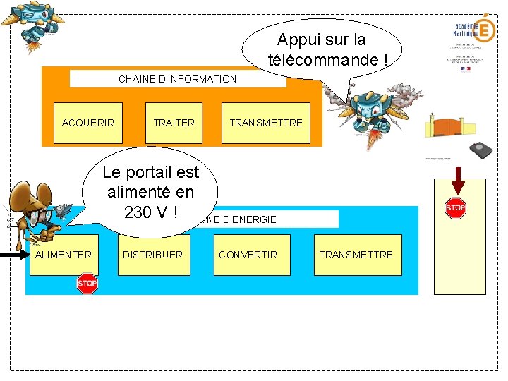 Appui sur la télécommande ! CHAINE D’INFORMATION ACQUERIR TRAITER TRANSMETTRE Le portail est alimenté Appui sur la télécommande ! CHAINE D’INFORMATION ACQUERIR TRAITER TRANSMETTRE Le portail est alimenté