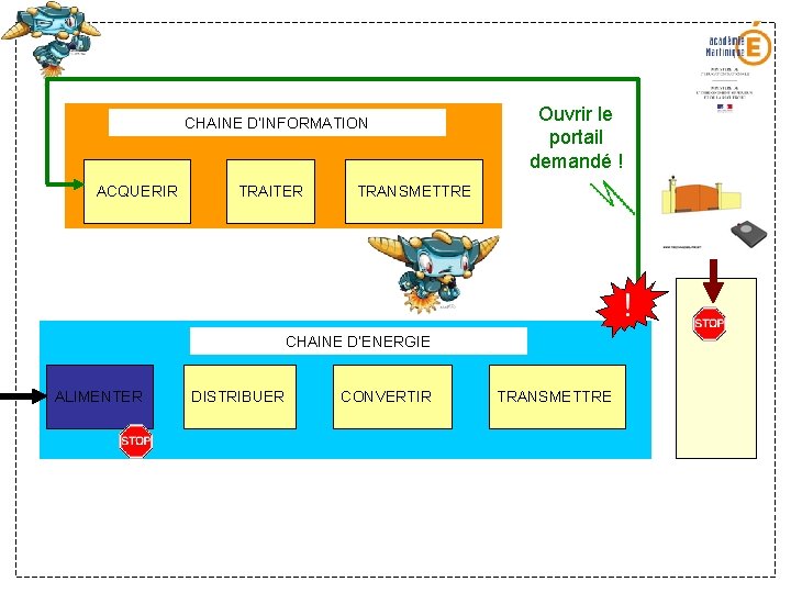 CHAINE D’INFORMATION ACQUERIR TRAITER Ouvrir le portail demandé ! TRANSMETTRE CHAINE D’ENERGIE ALIMENTER DISTRIBUER CHAINE D’INFORMATION ACQUERIR TRAITER Ouvrir le portail demandé ! TRANSMETTRE CHAINE D’ENERGIE ALIMENTER DISTRIBUER
