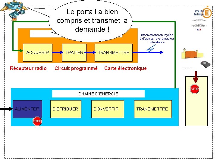 Le portail a bien compris et transmet la demande ! CHAINE D’INFORMATION ACQUERIR Récepteur Le portail a bien compris et transmet la demande ! CHAINE D’INFORMATION ACQUERIR Récepteur
