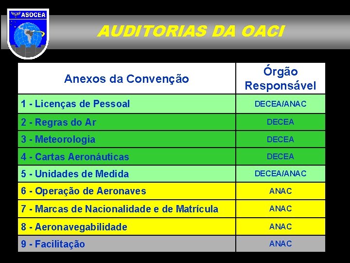 AUDITORIAS DA OACI Anexos da Convenção 1 - Licenças de Pessoal Órgão Responsável DECEA/ANAC