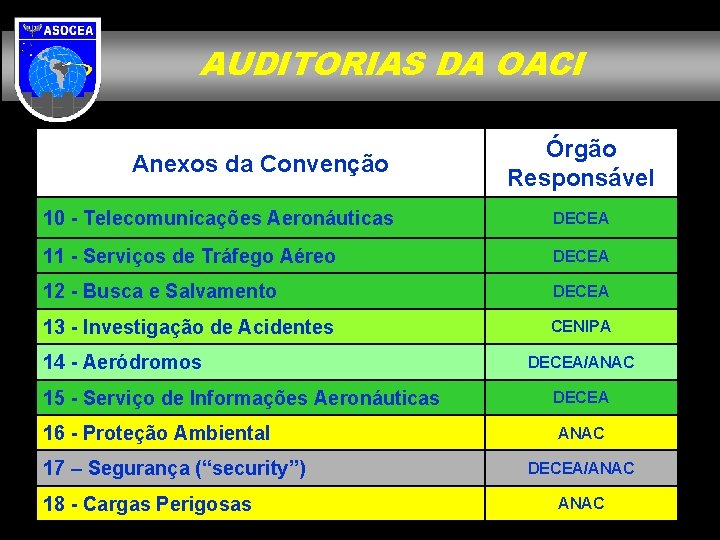 AUDITORIAS DA OACI Anexos da Convenção Órgão Responsável 10 - Telecomunicações Aeronáuticas DECEA 11